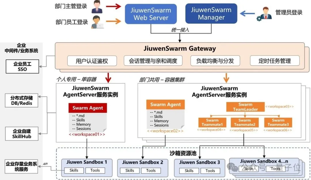 openJiuwen发布业界首个企业级分布式蜂群架构，联合邮储成功落地金融生产环境