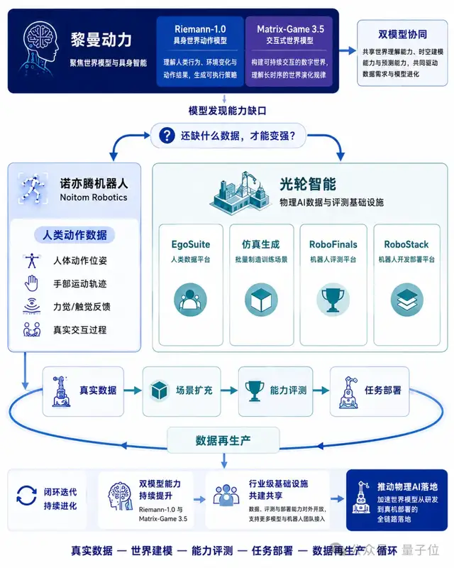 冲刺全球首个100万小时具身数据!国产公司联手了