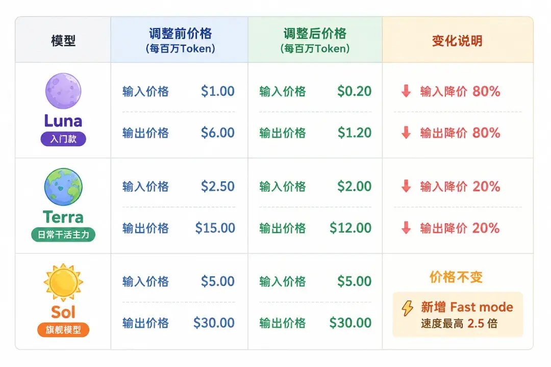 GPT-5.6今起大降价，最大幅度80%！