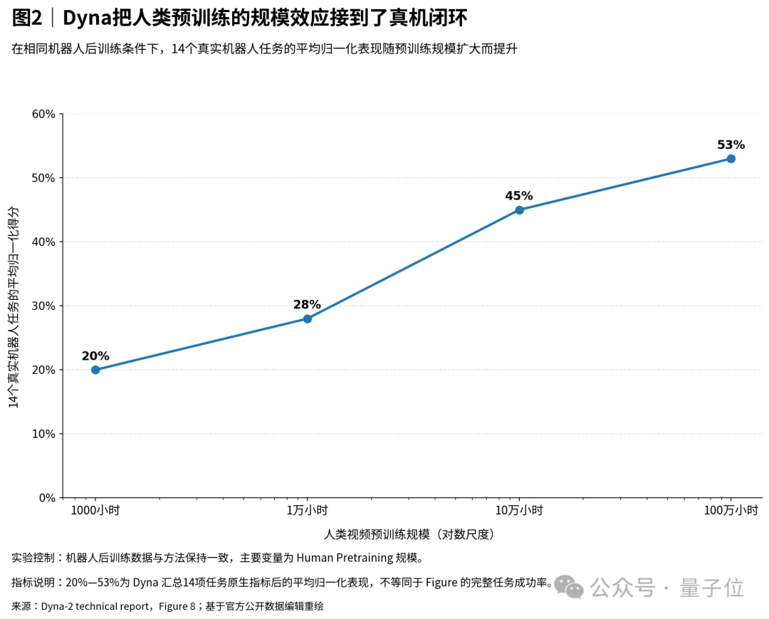 刷视频也能教会机器人干活！1200亿tokens人类动作预训练，误差按幂律下降