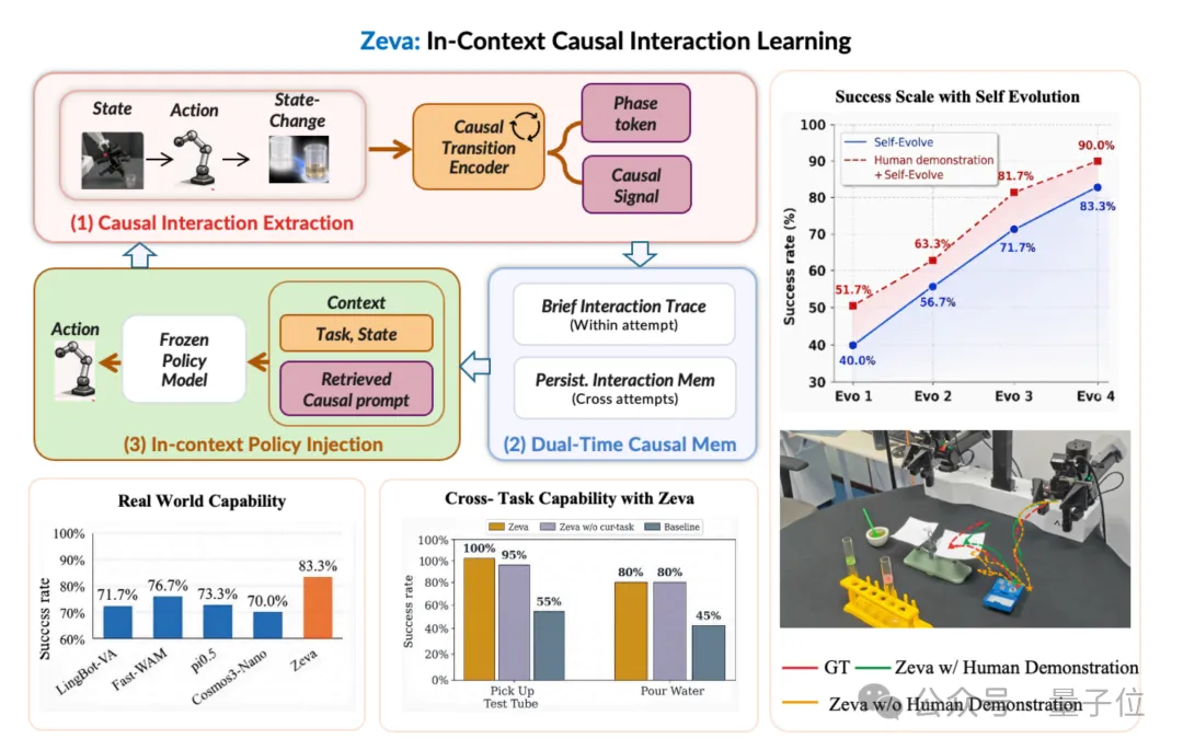 自进化WAM来了！清华AIR联手域变换提出具身In-Context Causal Learning