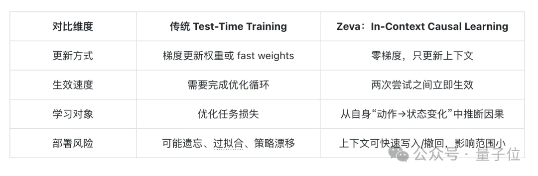 自进化WAM来了！清华AIR联手域变换提出具身In-Context Causal Learning