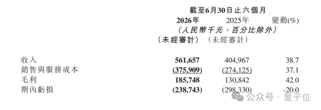 刚刚，港股AGI第一股杀疯了！Agent业务半年进账近5亿，Token收入Q2暴涨500%