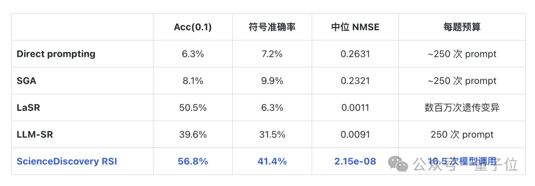 九问ScienceDiscovery实现树搜索驱动RSI，加速科学发现，小时级写出通用积分器，低成本找出物理科学规律