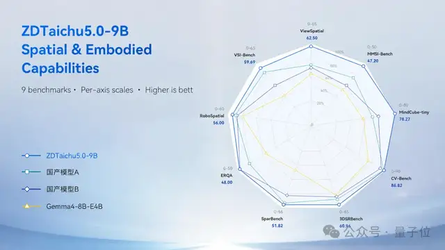 通用能力不打折，空间具身智能断层领先！ZDTaichu5.0-9B国产开源，跻身全球多模态第一梯队