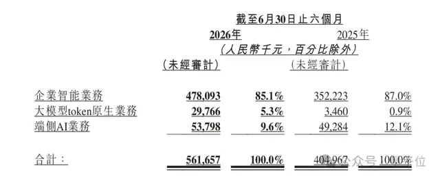 刚刚，港股AGI第一股杀疯了！Agent业务半年进账近5亿，Token收入Q2暴涨500%