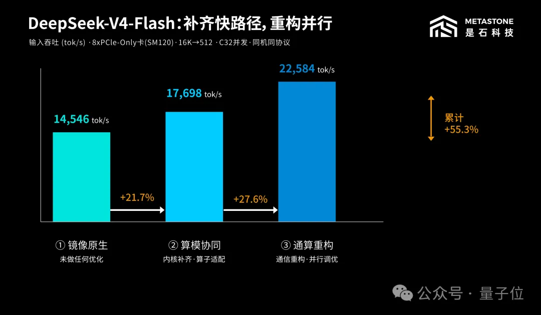 PCIe显卡被低估了！内核补齐+通信重构，DeepSeek推理吞吐翻近7倍