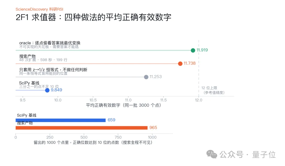 九问ScienceDiscovery实现树搜索驱动RSI，加速科学发现，小时级写出通用积分器，低成本找出物理科学规律
