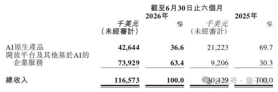 MiniMax ARR暴涨500%，token暴涨2000%！这就是Agent红利吧