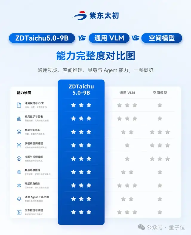 通用能力不打折，空间具身智能断层领先！ZDTaichu5.0-9B国产开源，跻身全球多模态第一梯队
