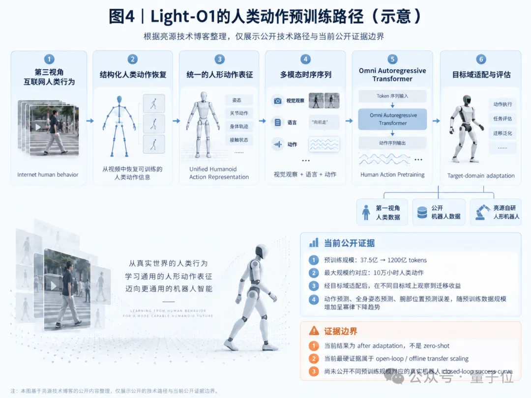 刷视频也能教会机器人干活！1200亿tokens人类动作预训练，误差按幂律下降