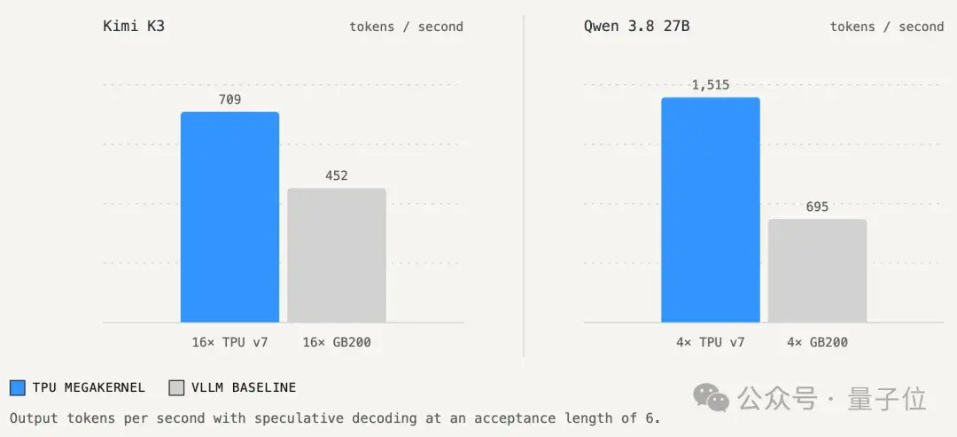 谷歌TPU跑Kimi比英伟达GPU快57%！用的还是DeepSeek推理框架