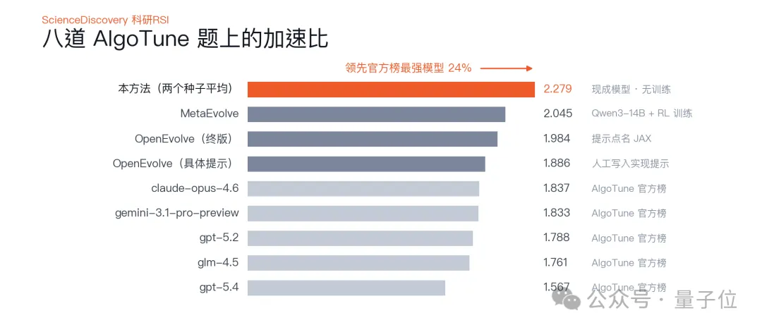 九问ScienceDiscovery实现树搜索驱动RSI，加速科学发现，小时级写出通用积分器，低成本找出物理科学规律