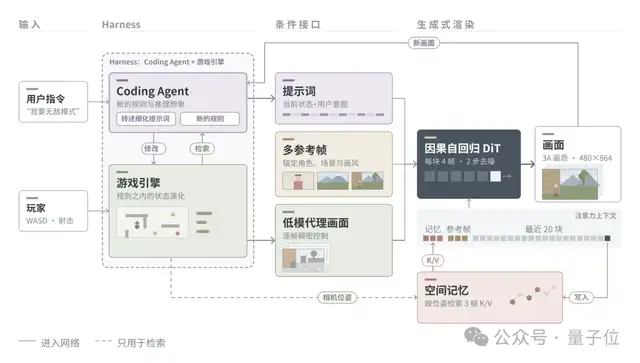 全球首款 ！中国团队把游戏世界模型塞进一张5090，还开源了