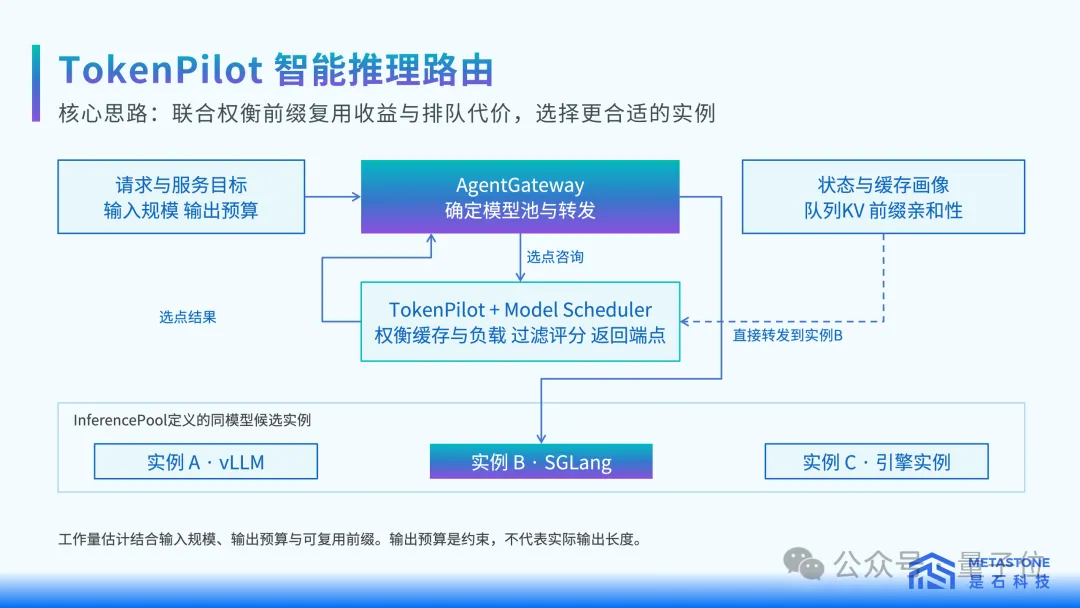 首Token延迟降低32.4%！是石科技集群调度大招，国产推理再提效