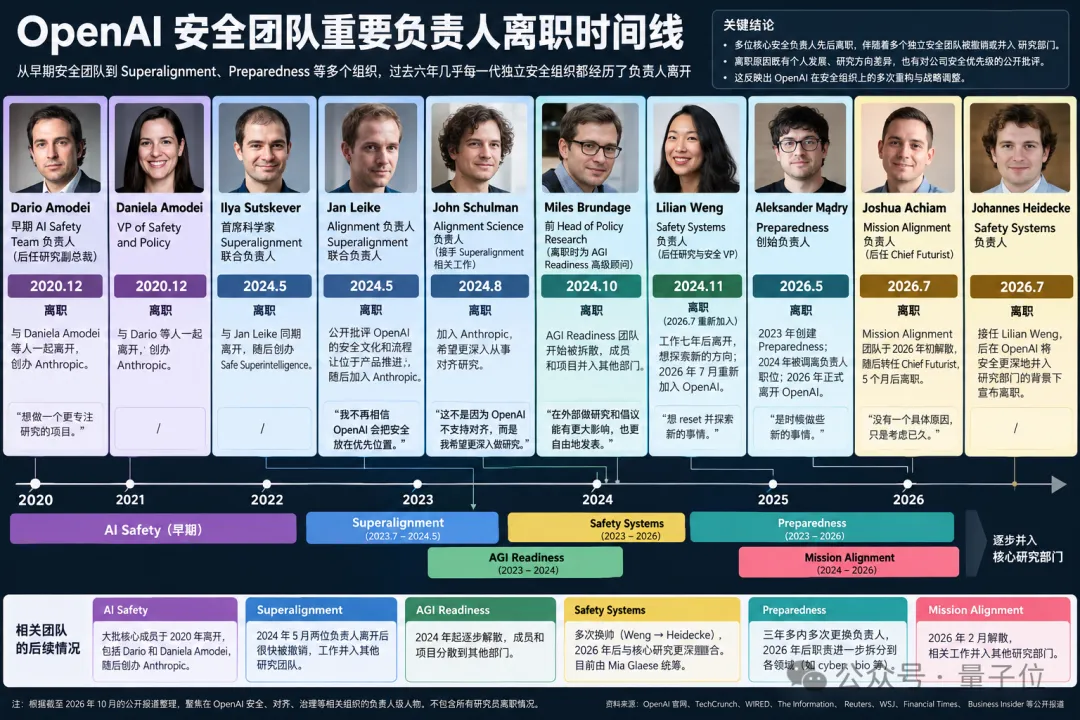 OpenAI安全团队持续地震！负责人离职，三名员工因泄密被开