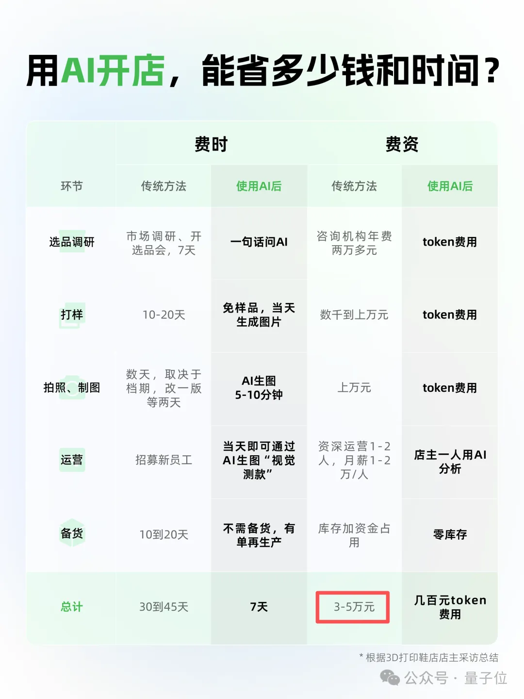 7天几百元开一家店！用千问办公电商版，立省启动资金5万元