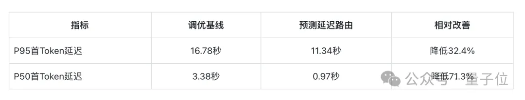 首Token延迟降低32.4%！是石科技集群调度大招，国产推理再提效