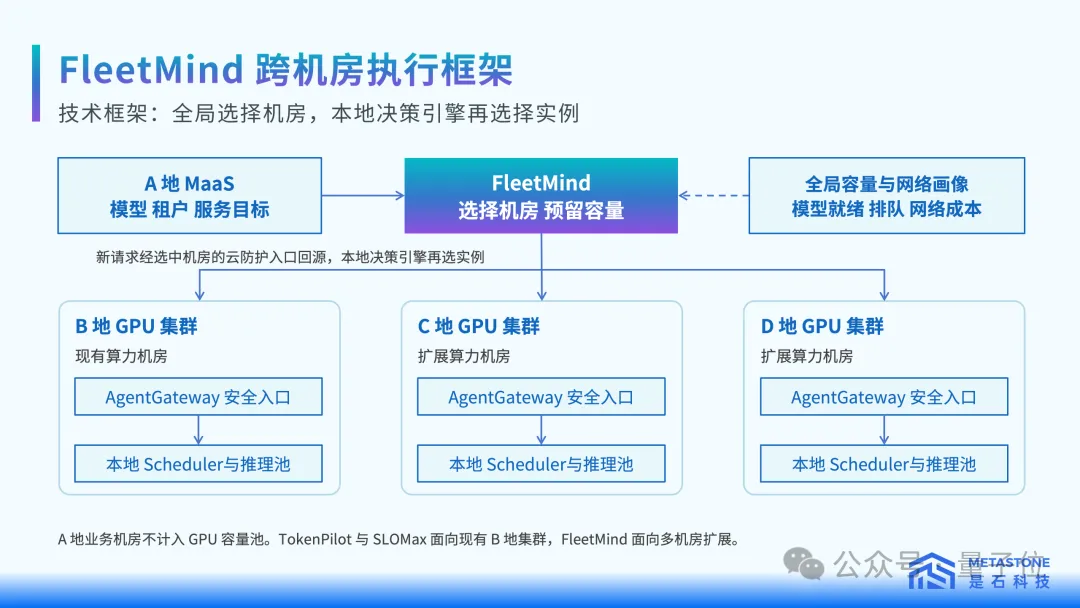 首Token延迟降低32.4%！是石科技集群调度大招，国产推理再提效