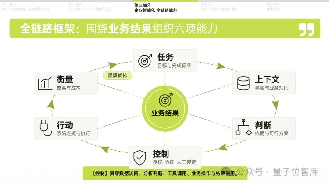 量子位智库发布Agent落地报告！拆解企业智能化六大断点，附全链路破局框架